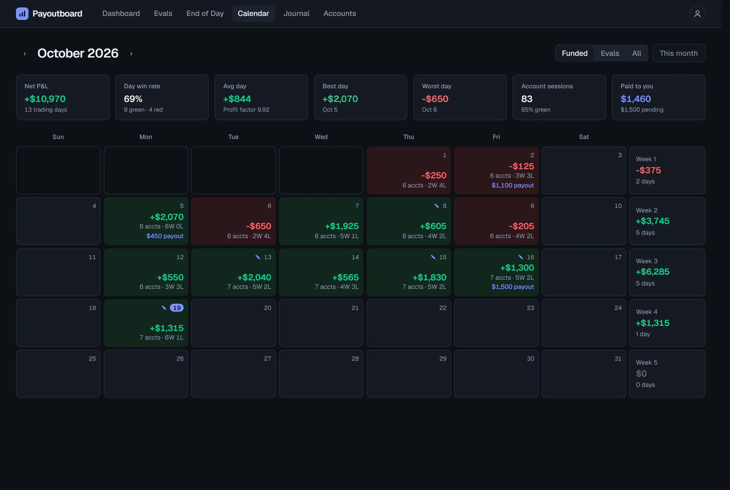 A month calendar of daily P&L across all accounts, with payouts marked.